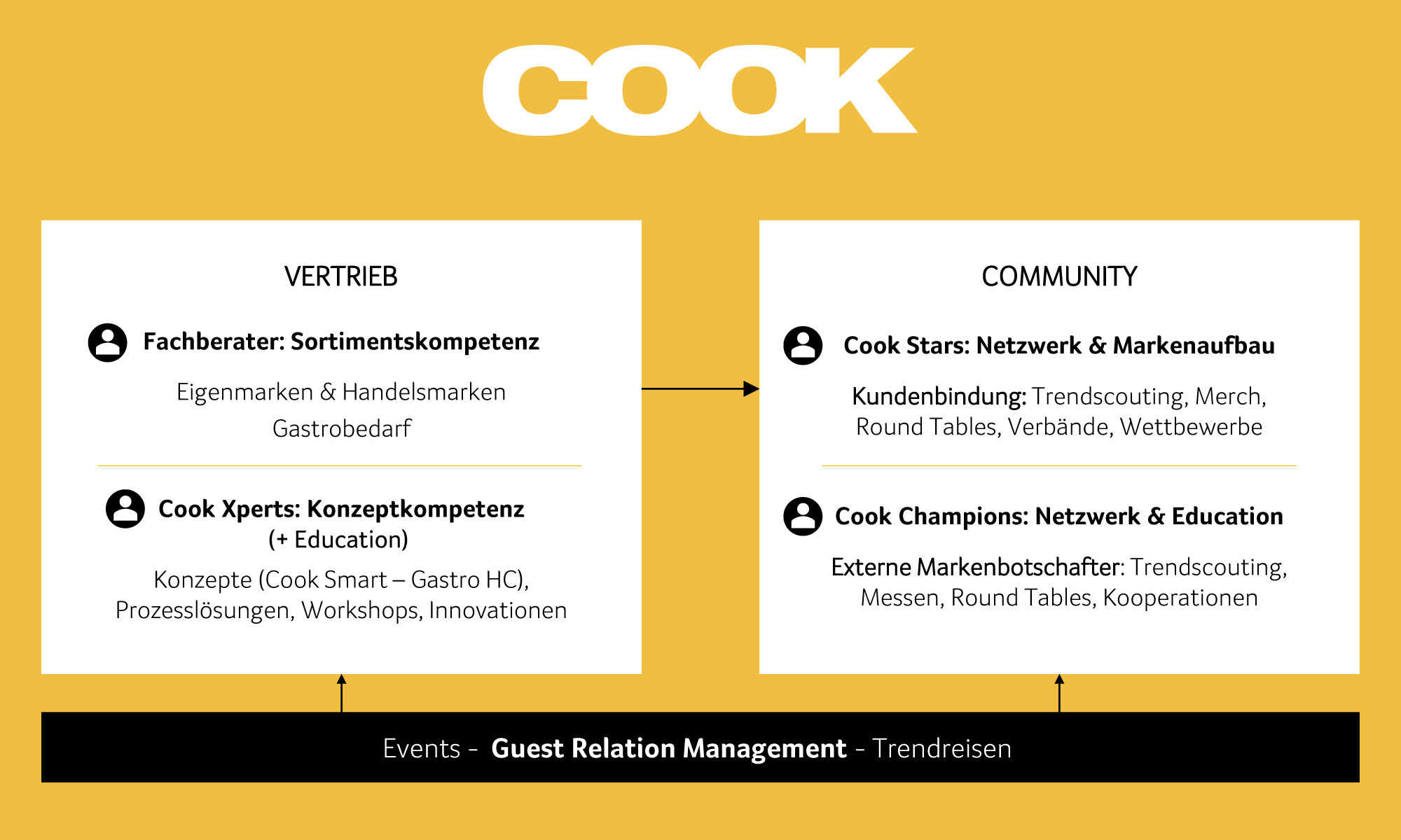 Cook: Schaubild Säulen